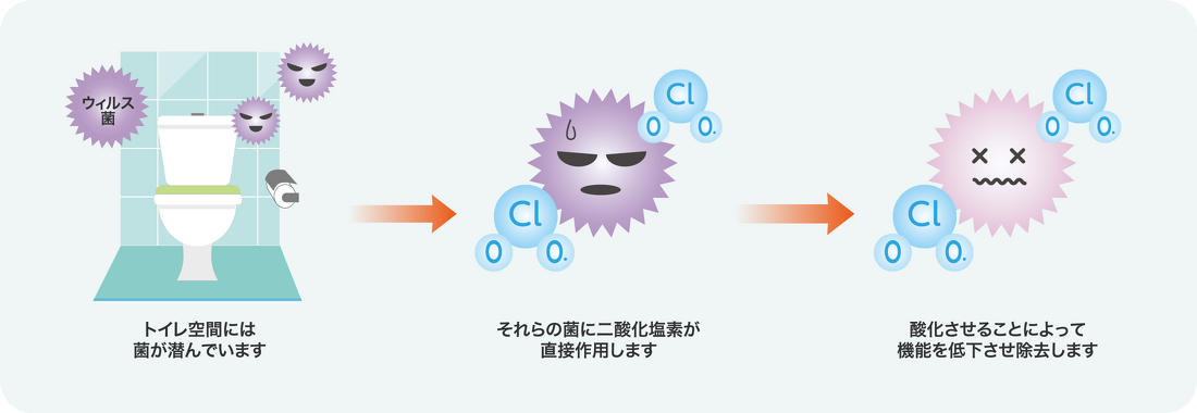 除菌消臭のメカニズム