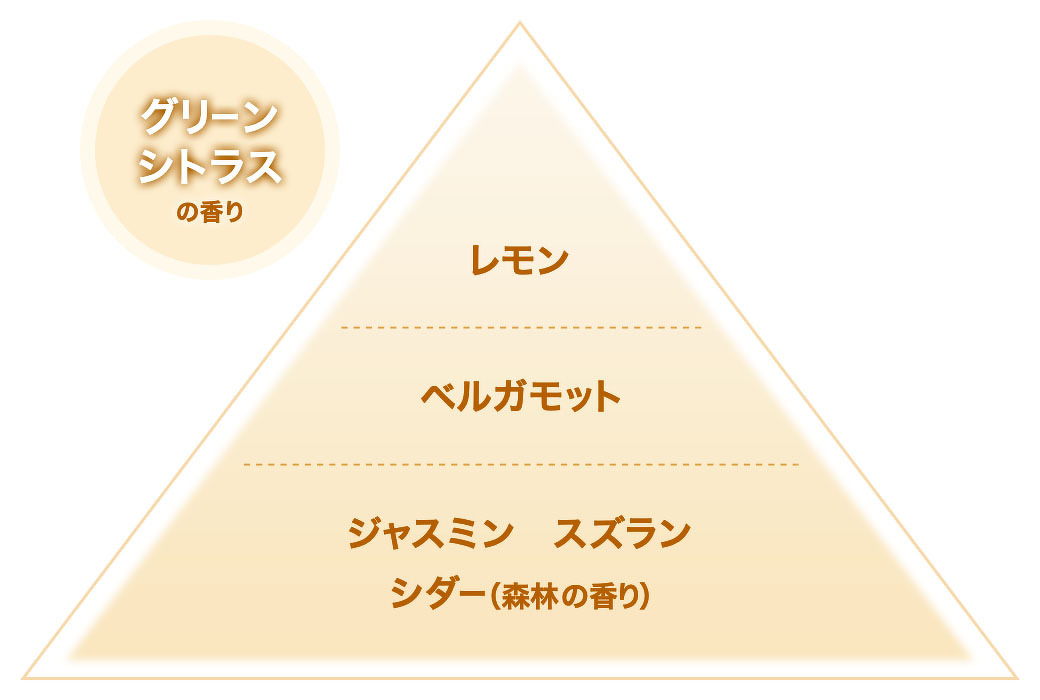 グリーンシトラスの香り