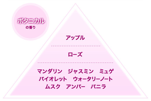 ボタニカルの香り