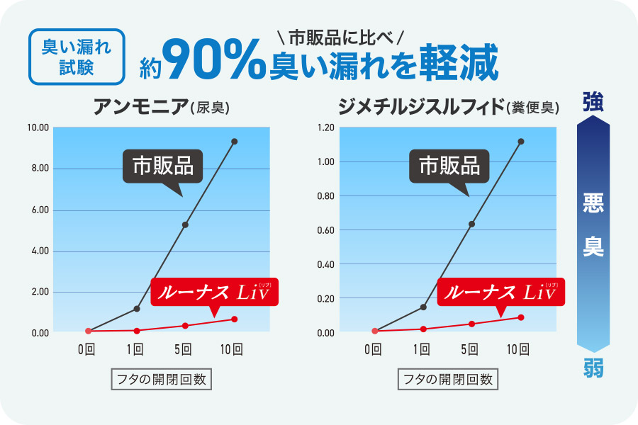 約90％臭い漏れ軽減試験のグラフ