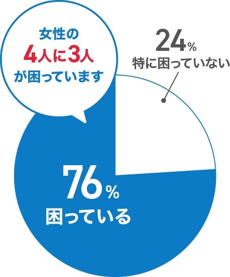 76%困っている/24%特に困っていない