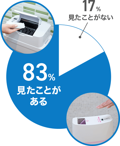 83%見たことがある/17%見たことがない