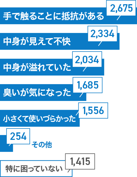 手で触ることに抵抗がある2,675、中身が見えて深い2,334、中身が溢れていた2,034、臭いが気になった1,685、小さくて使いづらかった1,556