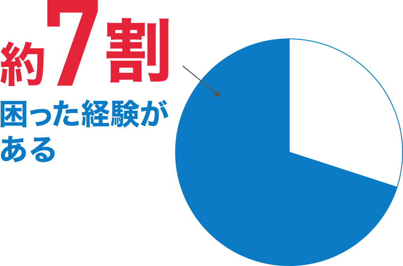 約７割困った経験がある