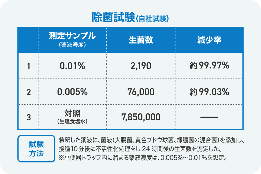 除菌試験（自社試験）グラフ