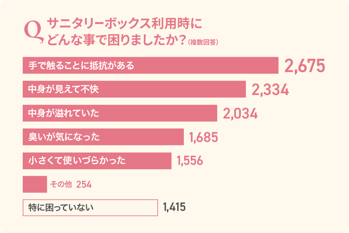 Qどんなことで困りましたか？１．手で触ることに抵抗がある。２．中身が見えて不快。３．中身が溢れていた。４．臭いが気になった。５．小さくてつかいづらかった。